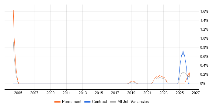 Threat Modelling job vacancy trend in Watford