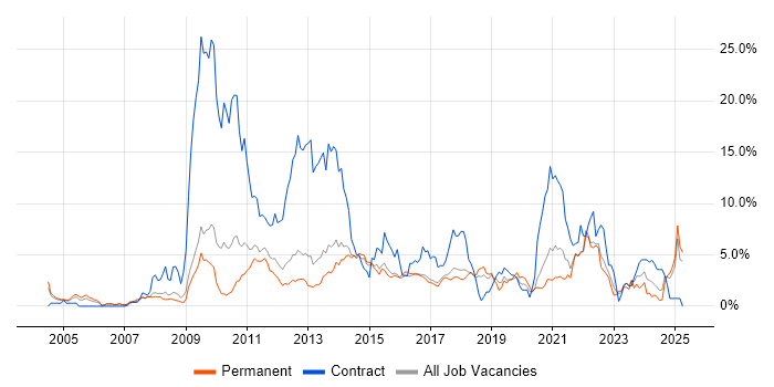 Job vacancy trend for Time Management in Watford Job vacancy trend for Time Management in Watford