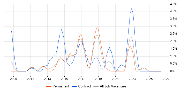 TOGAF job vacancy trend in Watford