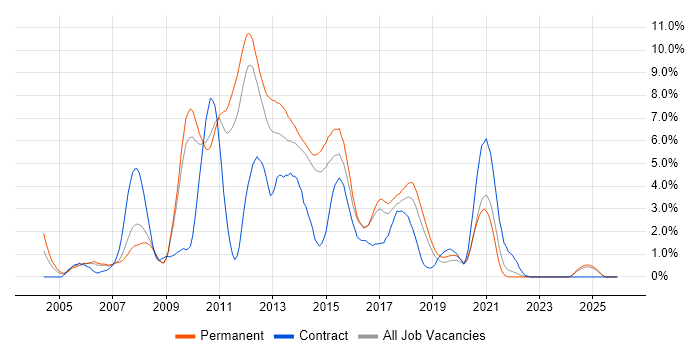 Tomcat job vacancy trend in Watford