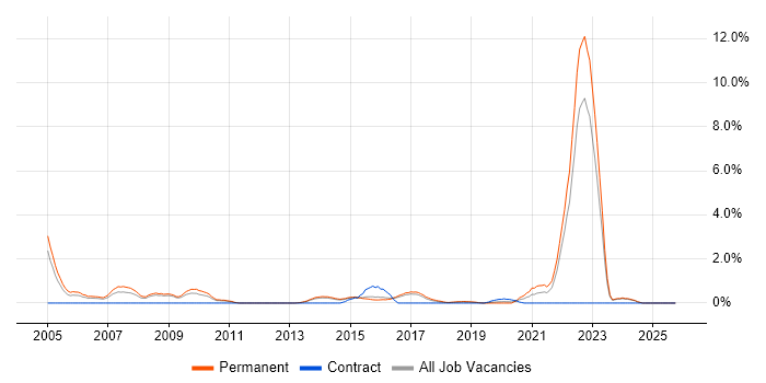 Trainee job vacancy trend in Watford