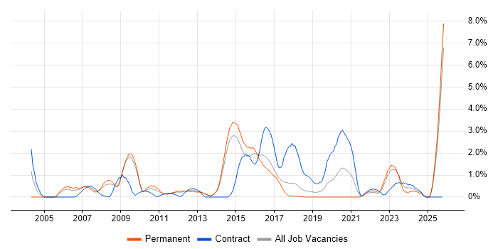 Translating Business Requirements job vacancy trend in Watford