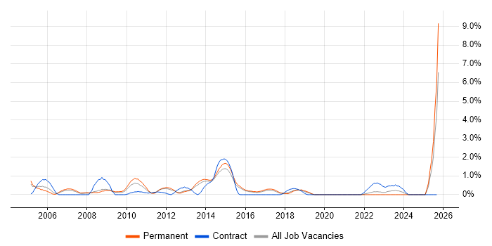 Trend Analysis job vacancy trend in Watford