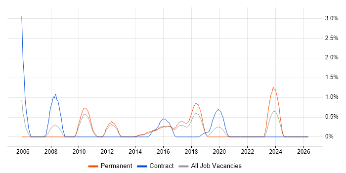 UI Developer job vacancy trend in Watford