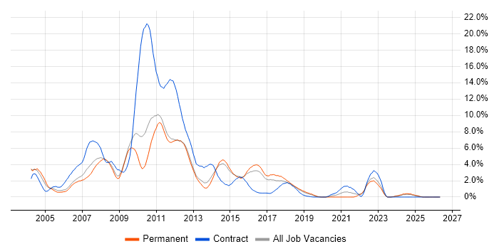 UML job vacancy trend in Watford