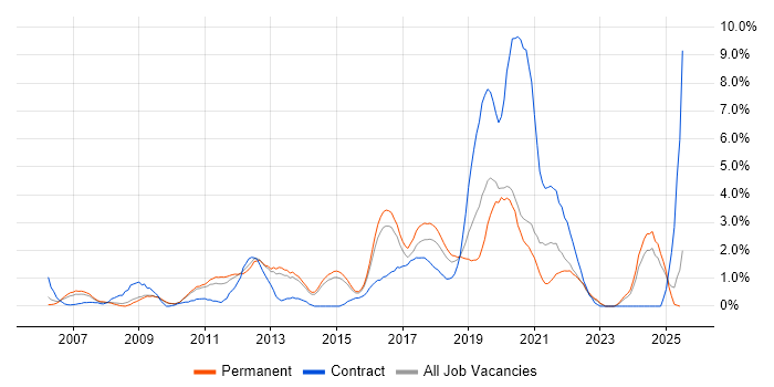 Job vacancy trend for Unit Testing in Watford Job vacancy trend for Unit Testing in Watford