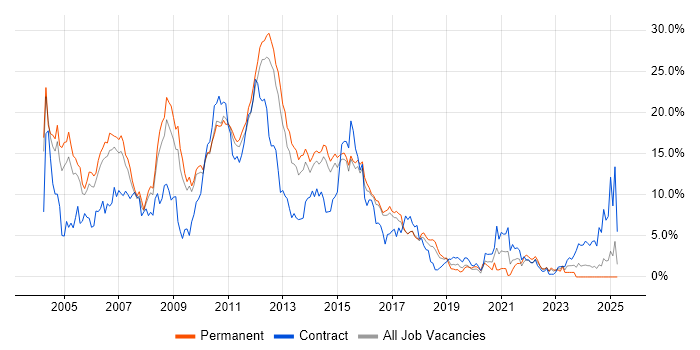 Job vacancy trend for Unix in Watford Job vacancy trend for Unix in Watford