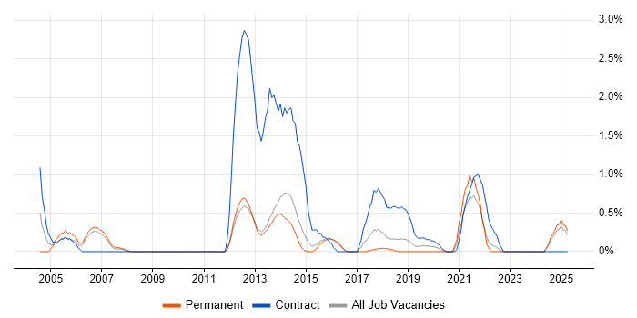 Job vacancy trend for Usability Testing in Watford