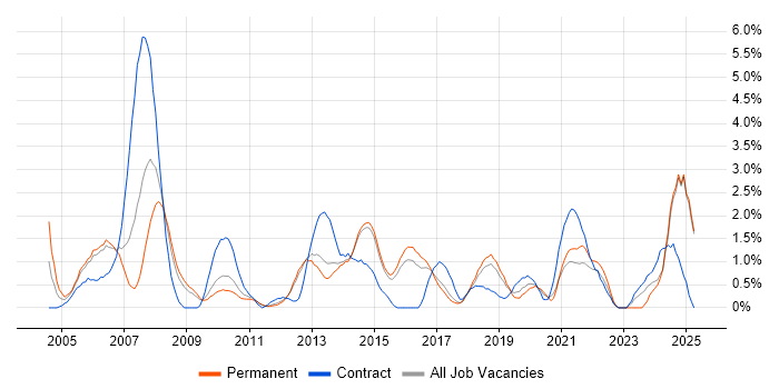 Job vacancy trend for Use Case in Watford