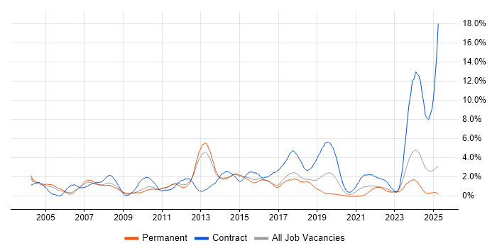 Job vacancy trend for User Acceptance Testing in Watford