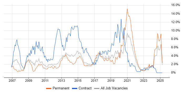 Job vacancy trend for User Experience in Watford Job vacancy trend for User Experience in Watford