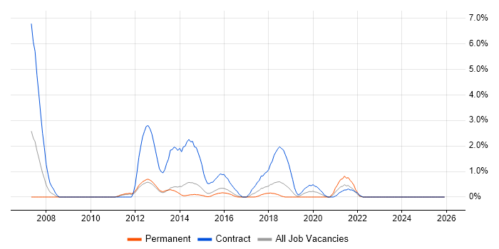 User Research job vacancy trend in Watford