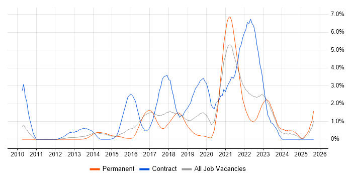 User Stories job vacancy trend in Watford