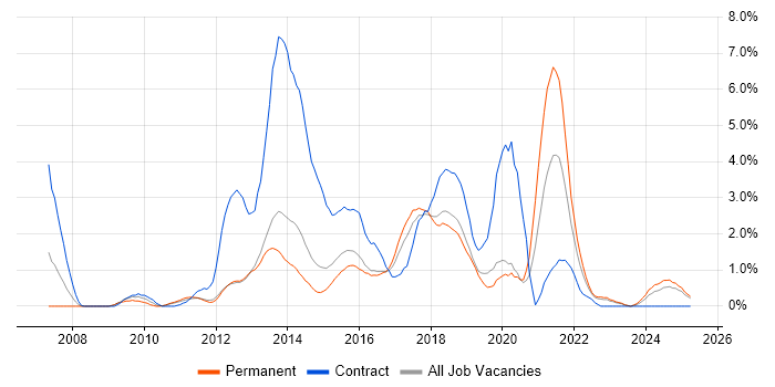 Job vacancy trend for UX Design in Watford