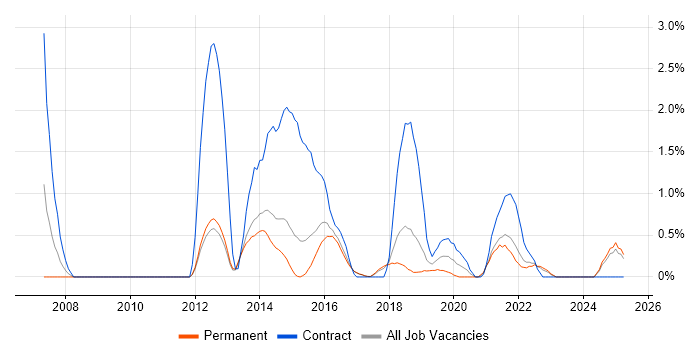 Job vacancy trend for UX Designer in Watford