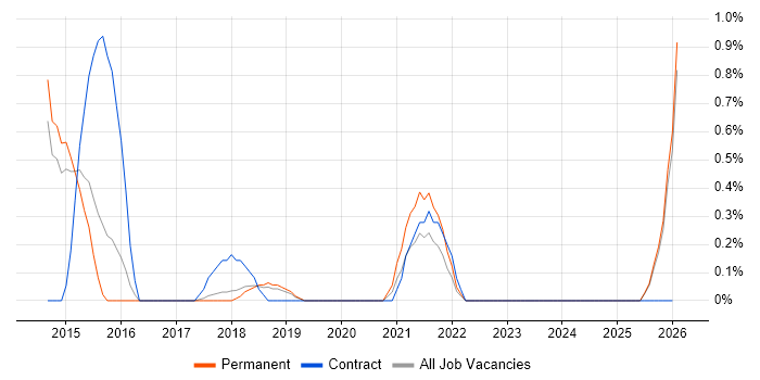 UX Research job vacancy trend in Watford