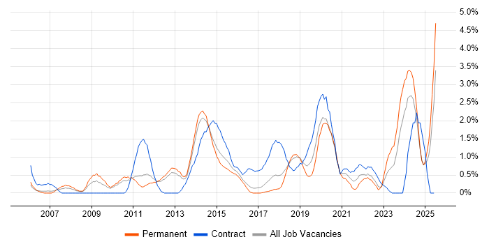 Job vacancy trend for Validation in Watford