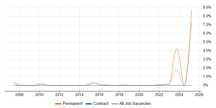 Job vacancy trend for Value Proposition in Watford