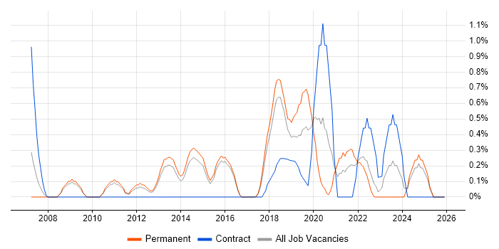 Video Conferencing job vacancy trend in Watford
