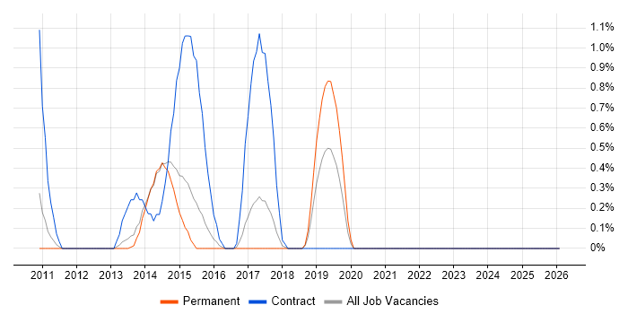 Virtual Infrastructure job vacancy trend in Watford