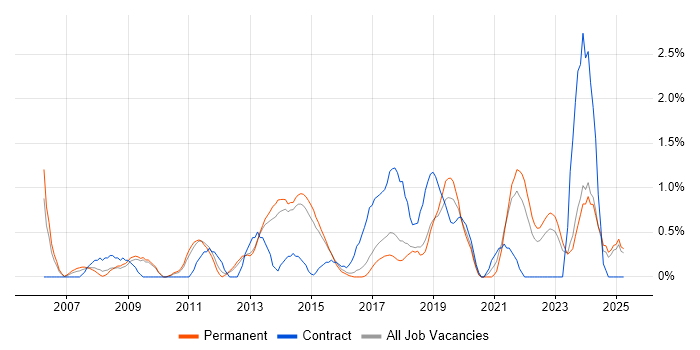 Job vacancy trend for Virtual Machines in Watford