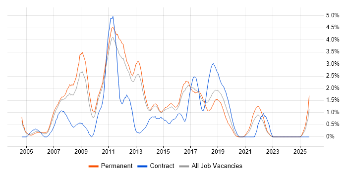 Visual Studio job vacancy trend in Watford