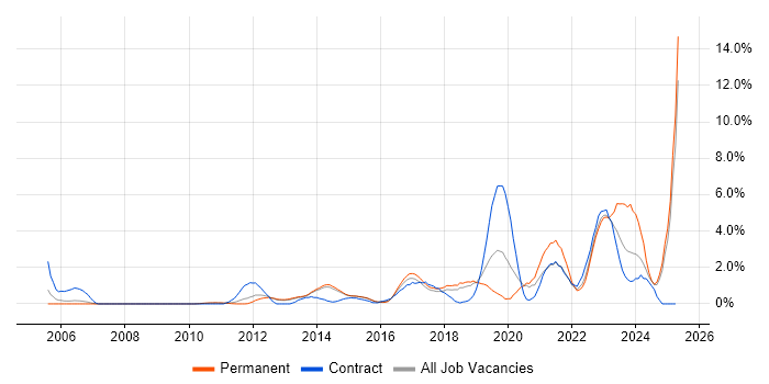 Job vacancy trend for Visualisation in Watford Job vacancy trend for Visualisation in Watford
