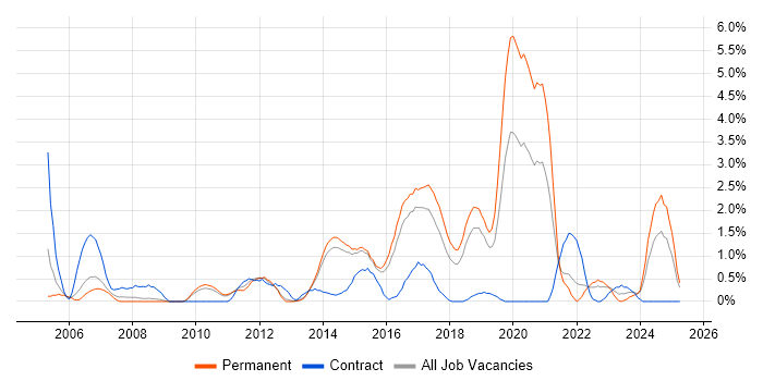 Job vacancy trend for VLAN in Watford