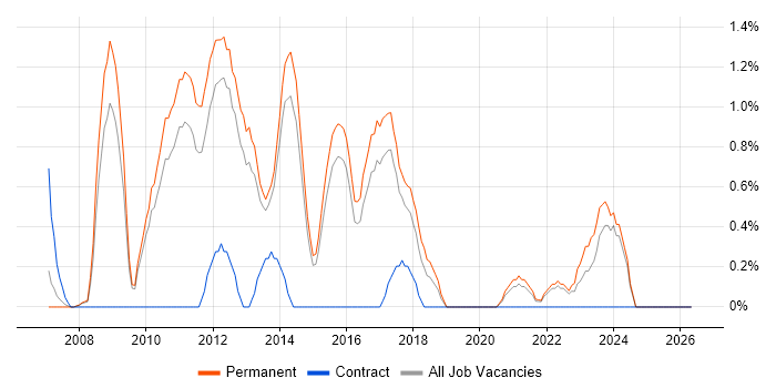 VMware Certified Professional (VCP) job vacancy trend in Watford
