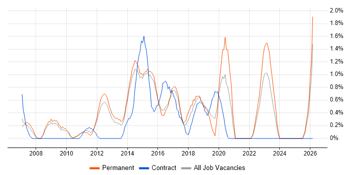 VMware Engineer job vacancy trend in Watford