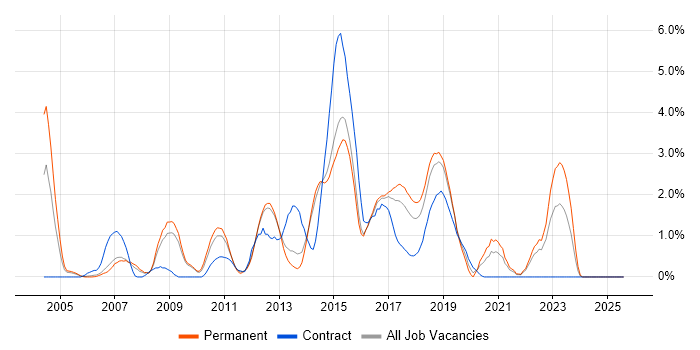 Job vacancy trend for VMware ESXi in Watford