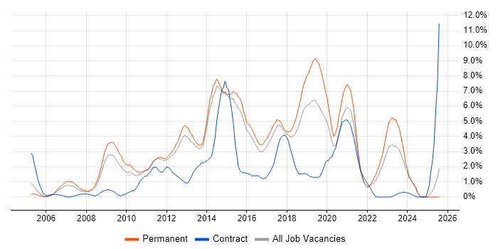 Job vacancy trend for VMware Infrastructure in Watford Job vacancy trend for VMware Infrastructure in Watford