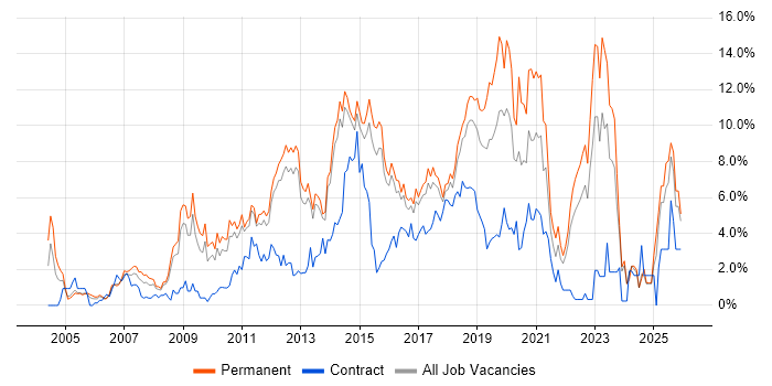 VMware job vacancy trend in Watford