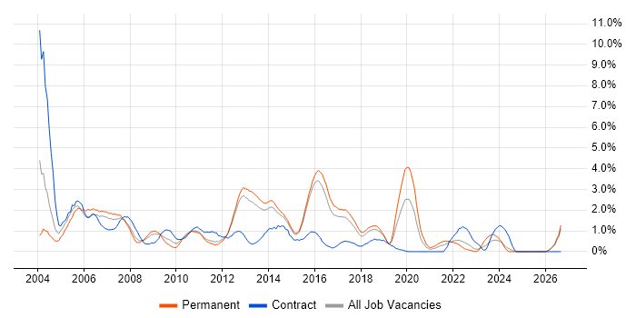 VoIP job vacancy trend in Watford