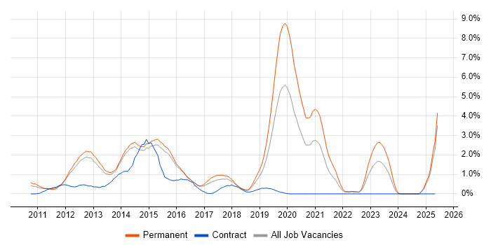 Job vacancy trend for vSphere in Watford