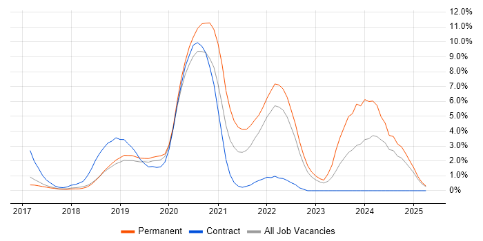 Job vacancy trend for Vue in Watford