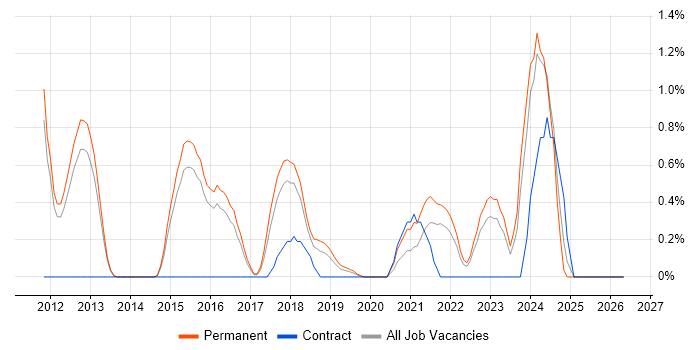 Vulnerability Assessment job vacancy trend in Watford