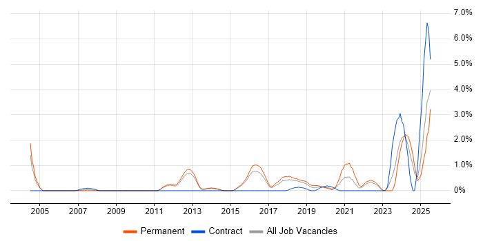 Job vacancy trend for Vulnerability Management in Watford