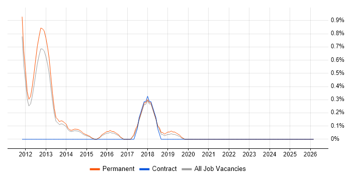 Vulnerability Remediation job vacancy trend in Watford