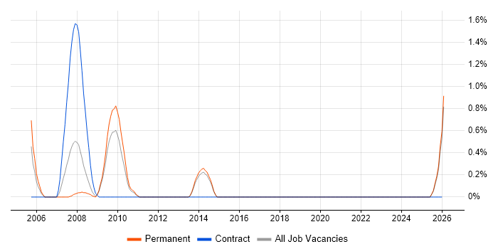 WCAG job vacancy trend in Watford