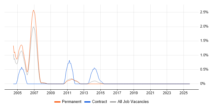 Web Administrator job vacancy trend in Watford