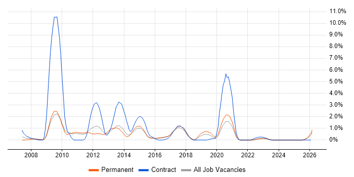 Web Analytics job vacancy trend in Watford