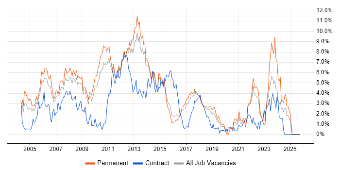 Web Development job vacancy trend in Watford