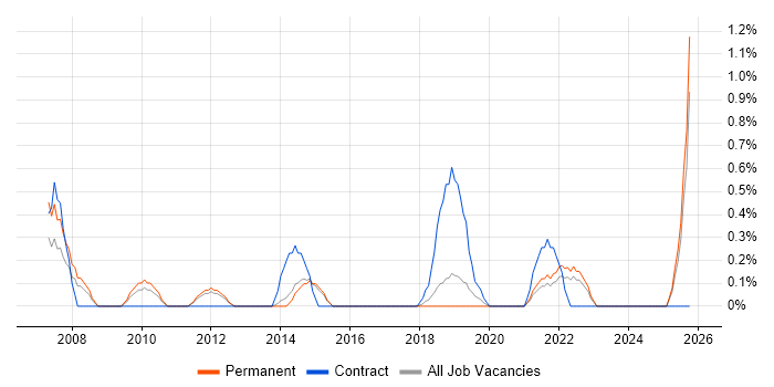 WFM job vacancy trend in Watford
