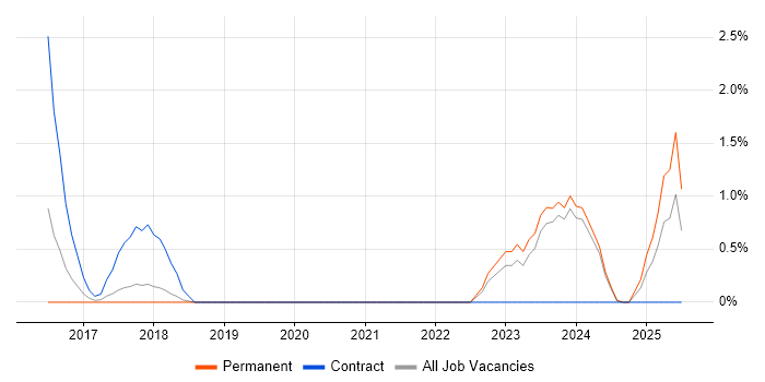 Job vacancy trend for WhatsUp Gold in Watford Job vacancy trend for WhatsUp Gold in Watford