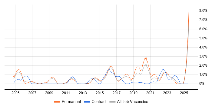 Job vacancy trend for Wi-Fi in Watford Job vacancy trend for Wi-Fi in Watford