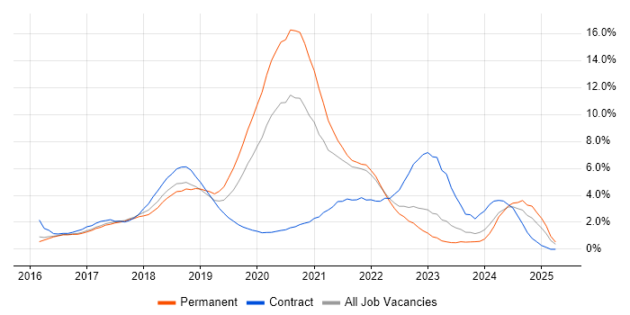 Job vacancy trend for Windows 10 in Watford