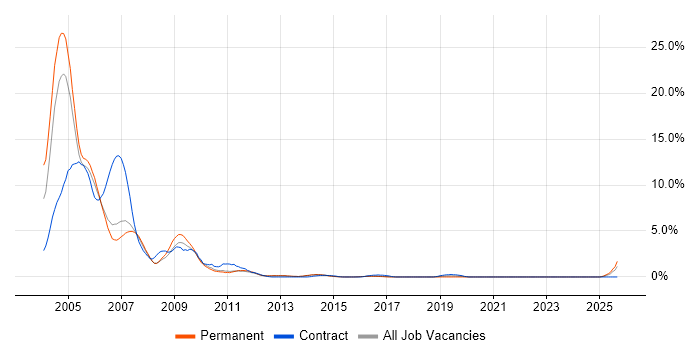 Windows 2000 job vacancy trend in Watford