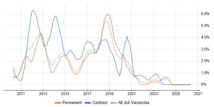 Windows 7 job vacancy trend in Watford