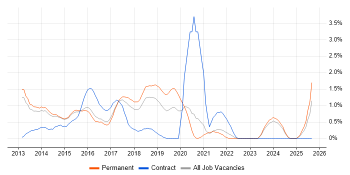 Windows 8 job vacancy trend in Watford